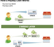 Fast Payday Loans Procure Bucks Hurriedly & Urgently